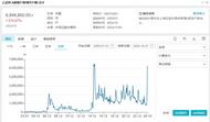 9年新高！10月A股賬戶新開戶數達684.68萬戶