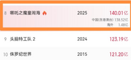 哪吒全球票房破140億元