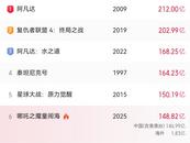 哪吒反超《復(fù)聯(lián)3》成為全球影史票房第六