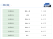 寒潮來襲，蚌埠最高氣溫下降超20℃