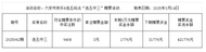 六安市快樂8游戲“選五中三”獎(jiǎng)級(jí)贈(zèng)票活動(dòng)公告
