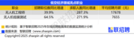 低空经济、生物制造、人工智能等行业发展火热：人才需求旺盛薪资待遇好