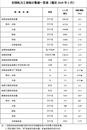截至2月底，全國累計發電裝機容量同比增長14.5%