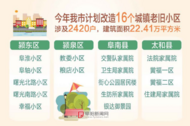 2025年阜陽市計劃改造16個城鎮老舊小區