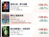 再次超越！《哪吒2》票房進(jìn)入全球票房榜前6名