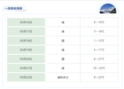 距離春天不遠了！蚌埠這個周末氣溫將直沖25℃