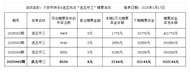 六安市快樂8游戲“選五中三”獎(jiǎng)級(jí)贈(zèng)票活動(dòng)公告（20250317）