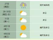 合肥3月26日夜里到27日有陣雨或雷雨，平均氣溫下降12~14℃