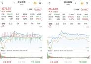 A股三大股指小幅收漲：醫藥生物板塊震蕩走高