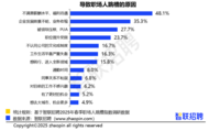 人工智能领域成跳槽“新向往” 57.2%的职场人考虑从事AI类职业
