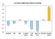 2025年2月份居民消費價格同比下降0.7%