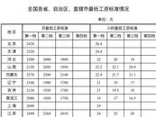 最低工資表來了！你的工資不能低于這個數