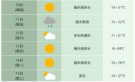 12日最高氣溫猛降11℃！冷空氣短暫影響巢湖