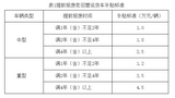 每辆车最高可补贴14万元！安徽省老旧营运货车报废更新工作实施细则出炉