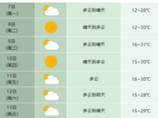 最高气温或超30℃！合肥下周天气预报发布