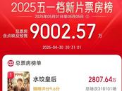 2025五一檔電影新片票房破9000萬