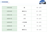 端午假期小雨相伴蚌埠 六一當天最高氣溫22℃