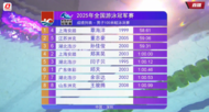 覃海洋奪冠 全國(guó)游泳冠軍賽男子100米蛙泳決賽排名出爐