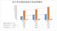 2024年證監會查辦證券期貨違法案件739件