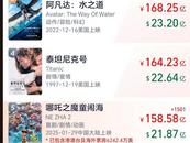 《哪吒2》第四次延长上映，目前全球票房突破158亿