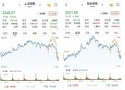 A股午后下挫：沪指跌0.94%，核心资产午后集体下挫