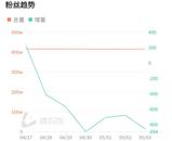 劉美含被曝市集賣假貨后賬號(hào)已停更數(shù)日，抖音粉絲量6天跌了5000人