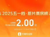 五一檔新片總票房突破2億元