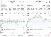 A股三大股指漲跌互現：滬指漲0.01%報3402.66點，IP經濟概念股活躍