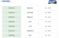 節后陽光返崗，高溫天氣又“殺”回蚌埠