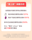 抖音電商618數據發布：超6萬個品牌成交額翻倍