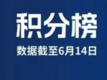 “苏超”最新积分榜公布，南通队少赛一轮仍第一