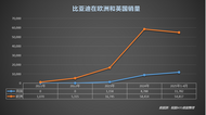 比亞迪月銷破萬，中國車歐洲領跑！