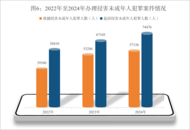 最高检白皮书：坚持“零容忍”态度 依法严惩侵害未成年人犯罪