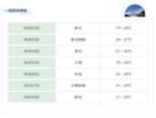 暴雨離開，涼爽持續！25日雨水再來蚌埠