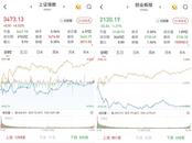 A股三大股指漲跌互現：充電樁題材活躍，3254股收漲，兩市成交1.2萬億元