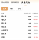 現(xiàn)貨黃金跌逾1%，未來走勢如何？