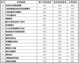 蚌埠市第一人民醫院關于常見病種住院預交金收取額度的公示