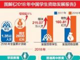 2018全国受资助学生1.35亿人次