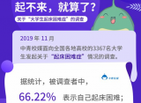 超六成大学生正在克服“起床困难症”