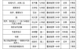 霍邱一中多人获省级奖