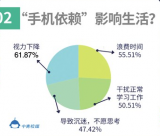 七成大学生正在克服手机依赖