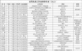 霍邱一中校長(zhǎng)入圍全國(guó)先進(jìn)工作者人選名單