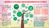 最新报告：超95%的县实现义务教育基本均衡