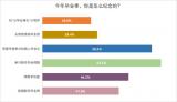 88.6%受访应届毕业生今年“云毕业”