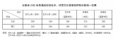 安徽省2020年高考藝術(shù)、體育類最低控制線公布