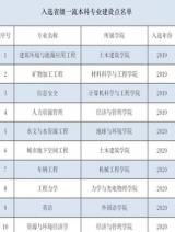 安徽理工大学新增13个国家级一流本科专业建设点
