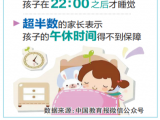 超四成中小学生家长表示，孩子每天睡眠不足八小时