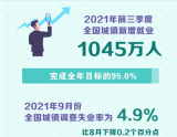 三季度大学毕业生入职增加 带动青年人失业率下降