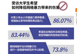 超七成受访大学生自认受到网络暴力影响