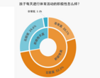 調(diào)查：每天一小時(shí)校外體育活動(dòng)多少人能做到